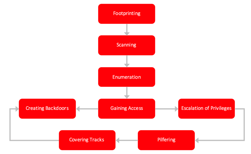 Infrastructure Testing Methodology