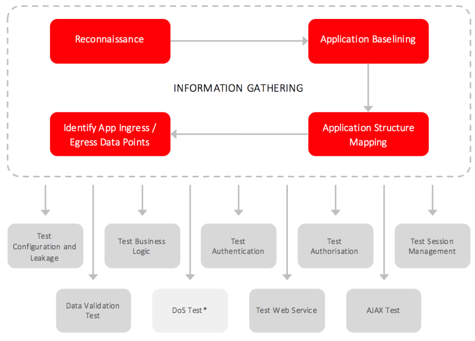 Web Application Testing Methodology